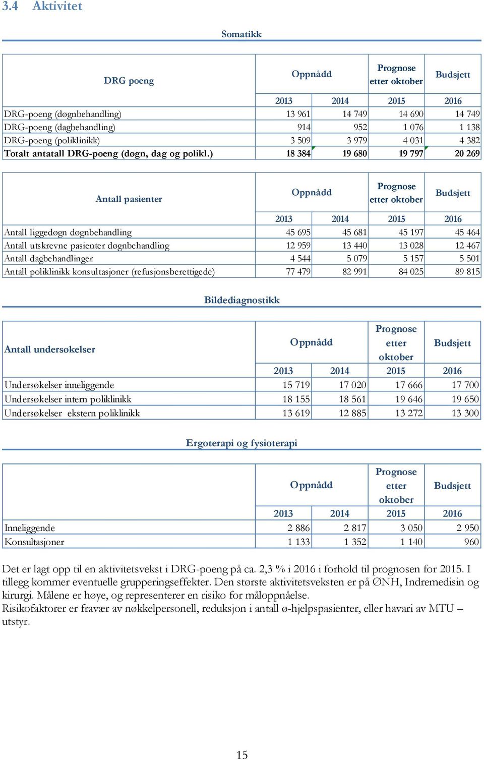 ) 18 384 19 680 19 797 20 269 Antall pasienter Oppnådd Prognose etter oktober Budsjett 2013 2014 2015 2016 Antall liggedøgn døgnbehandling 45 695 45 681 45 197 45 464 Antall utskrevne pasienter