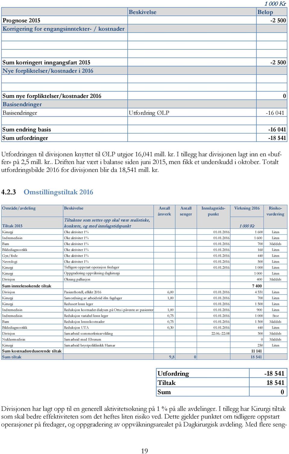 I tillegg har divisjonen lagt inn en «buffer» på 2,5 mill. kr.. Driften har vært i balanse siden juni 2015, men fikk et underskudd i oktober.