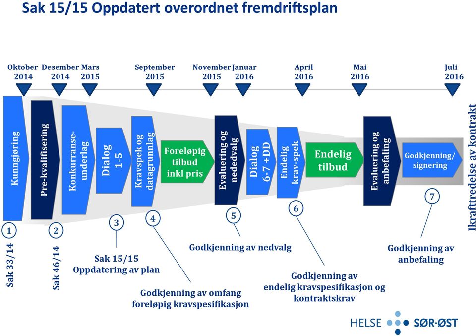 tilbud inkl pris Evaluering og nededvalg 5 Dialog 6-7 +DD Endelig krav-spek Godkjenning av nedvalg Godkjenning av omfang foreløpig kravspesifikasjon 6 Endelig