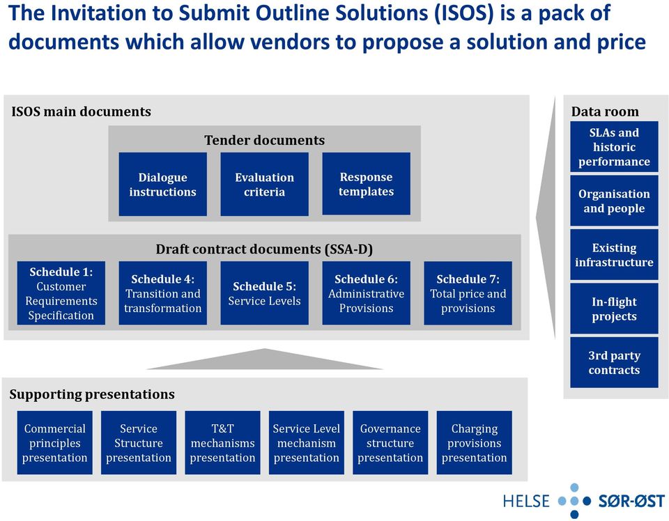 and transformation Schedule 5: Service Levels Schedule 6: Administrative Provisions Schedule 7: Total price and provisions Existing infrastructure In-flight projects Supporting presentations 3rd