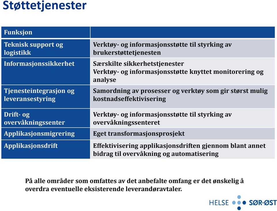 og verktøy som gir størst mulig kostnadseffektivisering Verktøy- og informasjonsstøtte til styrking av overvåkningssenteret Eget transformasjonsprosjekt Effektivisering