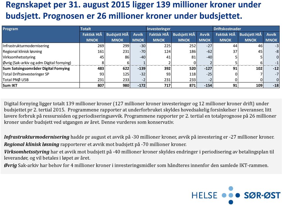 Infrastrukturmodernisering 269 299-30 225 252-27 44 46-3 Regional klinisk løsning 161 231-70 124 186-62 37 45-8 Virksomhetsstyring 45 86-40 41 81-40 5 5 0 Øvrig (Sak-arkiv og adm Digital fornying) 8