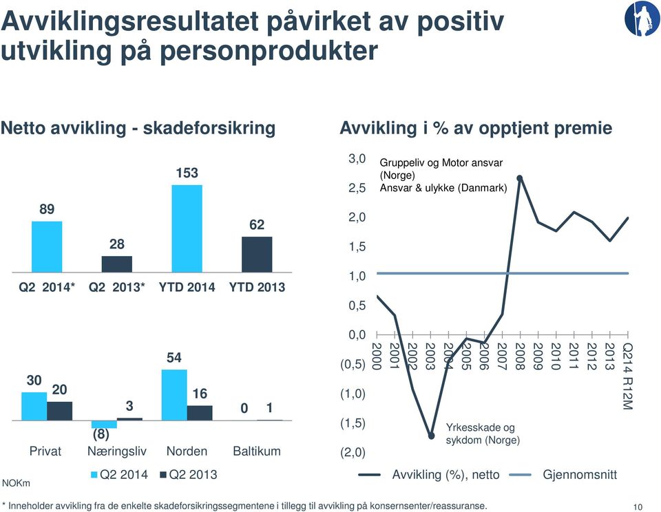 NOKm Q2 2014 Q2 2013 1,0 0,5 0,0 (0,5) (1,0) (1,5) (2,0) Q214 R12M 2013 2012 2011 2010 2009 2008 2007 2006 2005 2004 2003 2002 2001 2000 Yrkesskade og sykdom