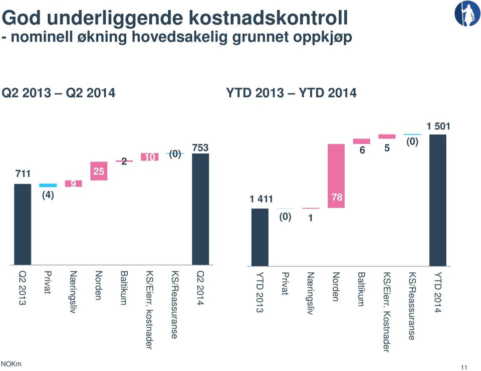 YTD 2014 KS/Reassuranse KS/Eierr.