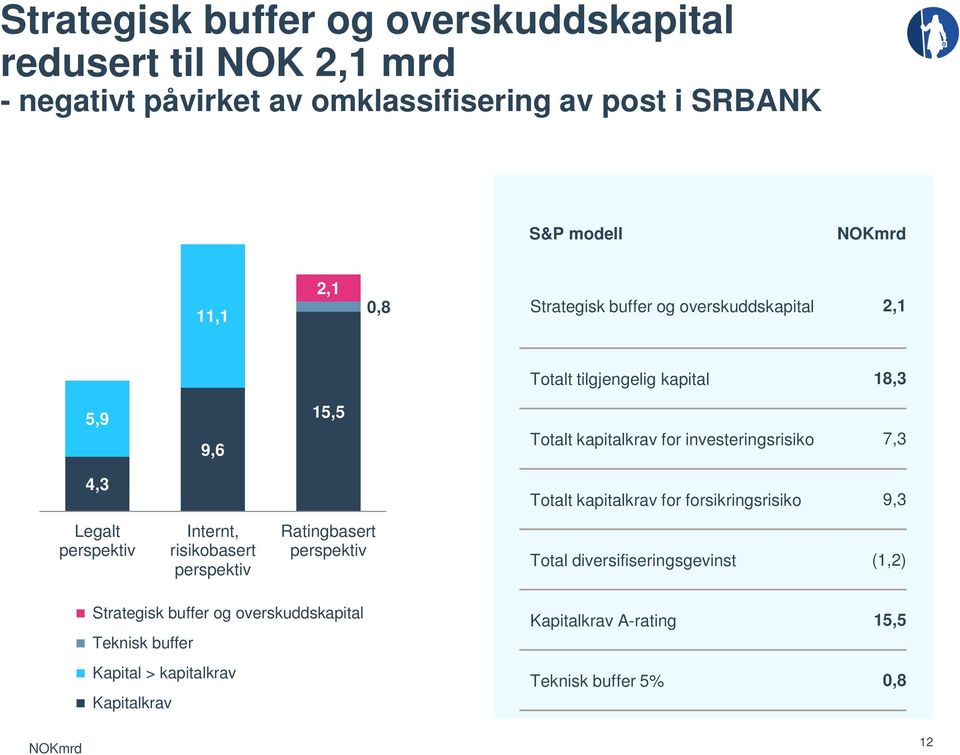 Totalt kapitalkrav for forsikringsrisiko 9,3 Legalt perspektiv Internt, risikobasert perspektiv Ratingbasert perspektiv Total