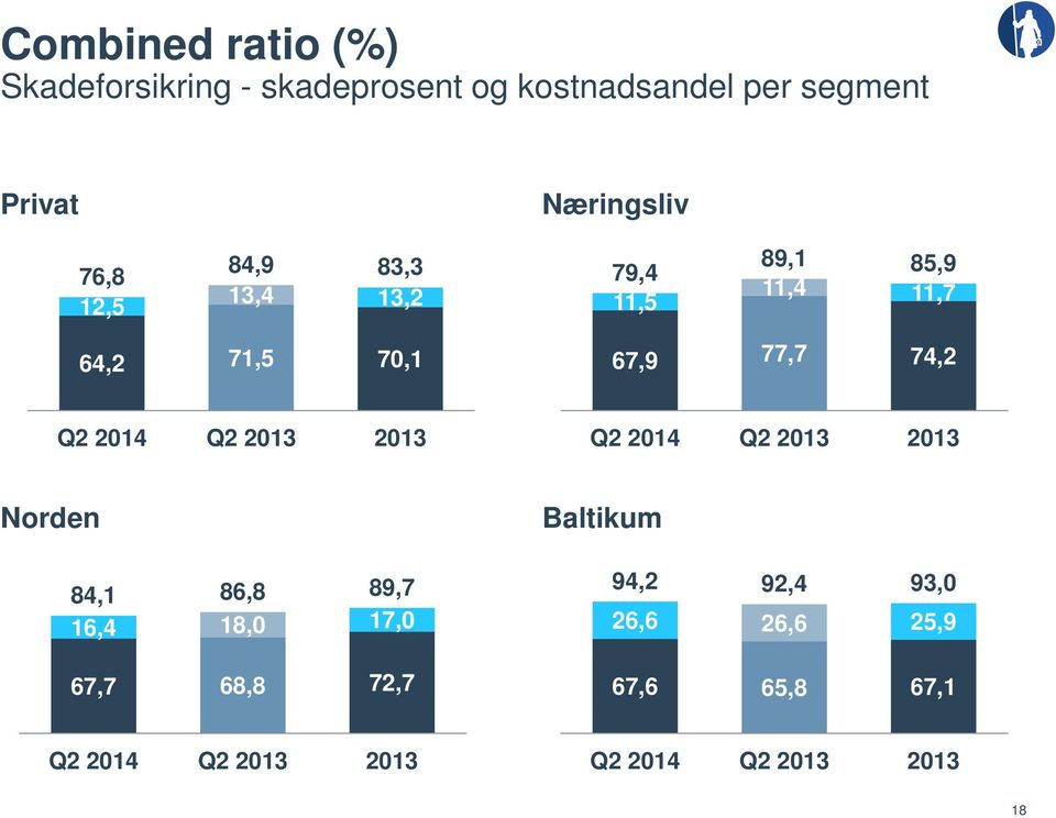 77,7 74,2 Q2 2014 Q2 2013 2013 Q2 2014 Q2 2013 2013 Norden 84,1 86,8 89,7 16,4 18,0 17,0 67,7