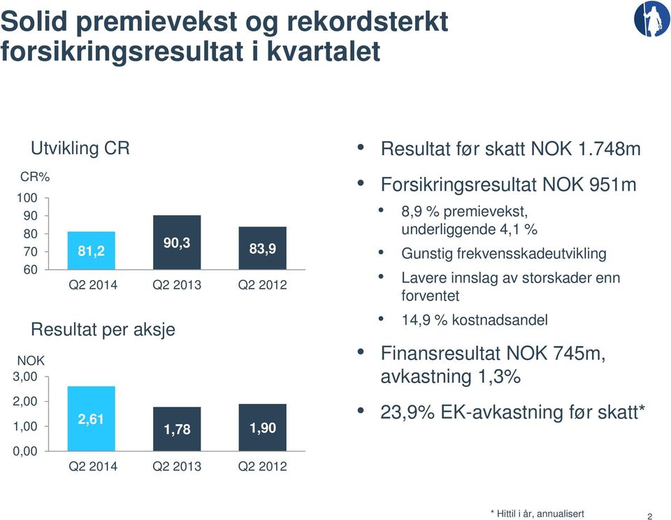 748m Forsikringsresultat NOK 951m 8,9 % premievekst, underliggende 4,1 % Gunstig frekvensskadeutvikling Lavere innslag av