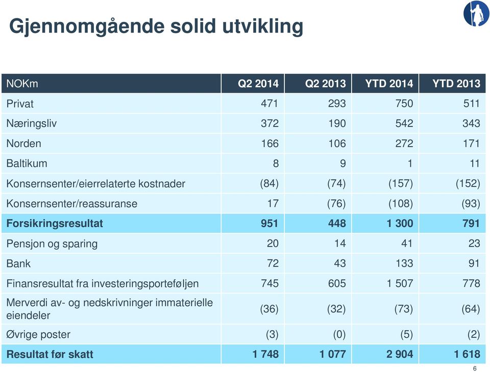 Forsikringsresultat 951 448 1 300 791 Pensjon og sparing 20 14 41 23 Bank 72 43 133 91 Finansresultat fra investeringsporteføljen 745 605 1