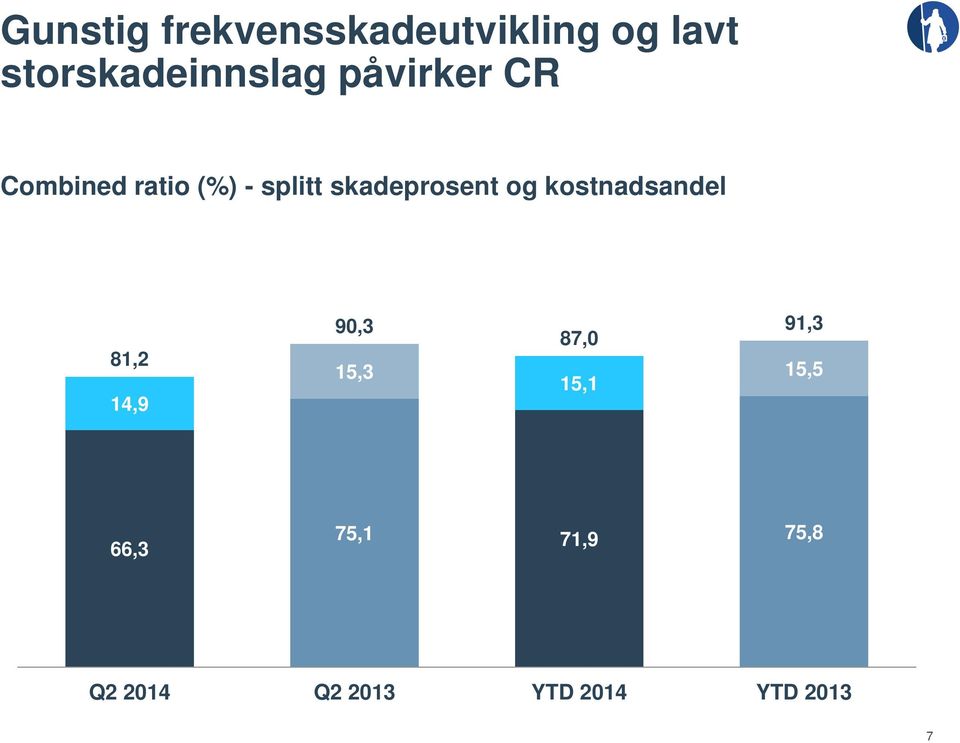 kostnadsandel 81,2 14,9 90,3 15,3 87,0 15,1 91,3 15,5