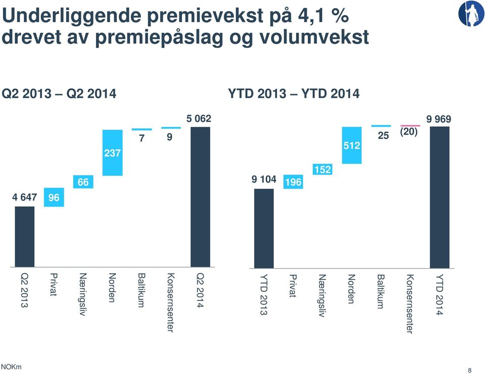 9 104 196 152 YTD 2014 Konsernsenter Baltikum Norden Næringsliv Privat YTD