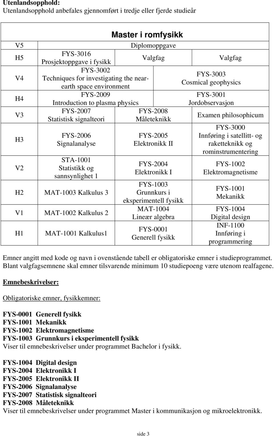 MAT-1003 Kalkulus 3 V1 MAT-1002 Kalkulus 2 H1 MAT-1001 Kalkulus1 FYS-2008 Måleteknikk FYS-2005 Elektronikk II FYS-2004 Elektronikk I FYS-1003 Grunnkurs i eksperimentell fysikk MAT-1004 Lineær algebra