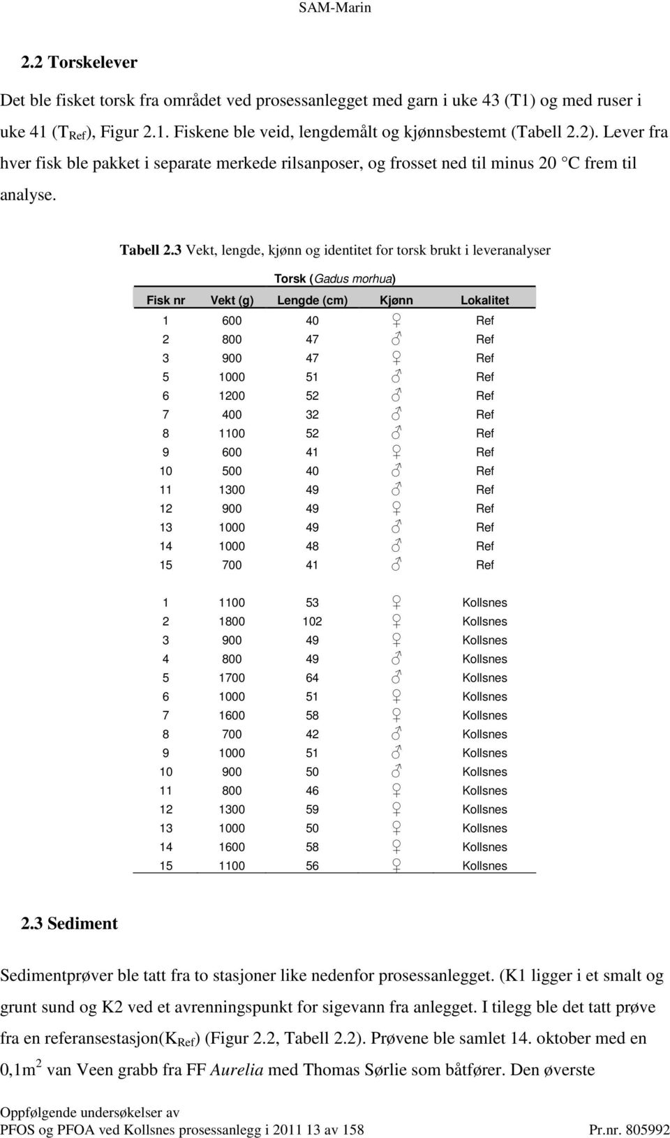 3 Vekt, lengde, kjønn og identitet for torsk brukt i leveranalyser Torsk (Gadus morhua) Fisk nr Vekt (g) Lengde (cm) Kjønn Lokalitet 1 600 40 Ref 2 800 47 Ref 3 900 47 Ref 5 1000 51 Ref 6 1200 52 Ref