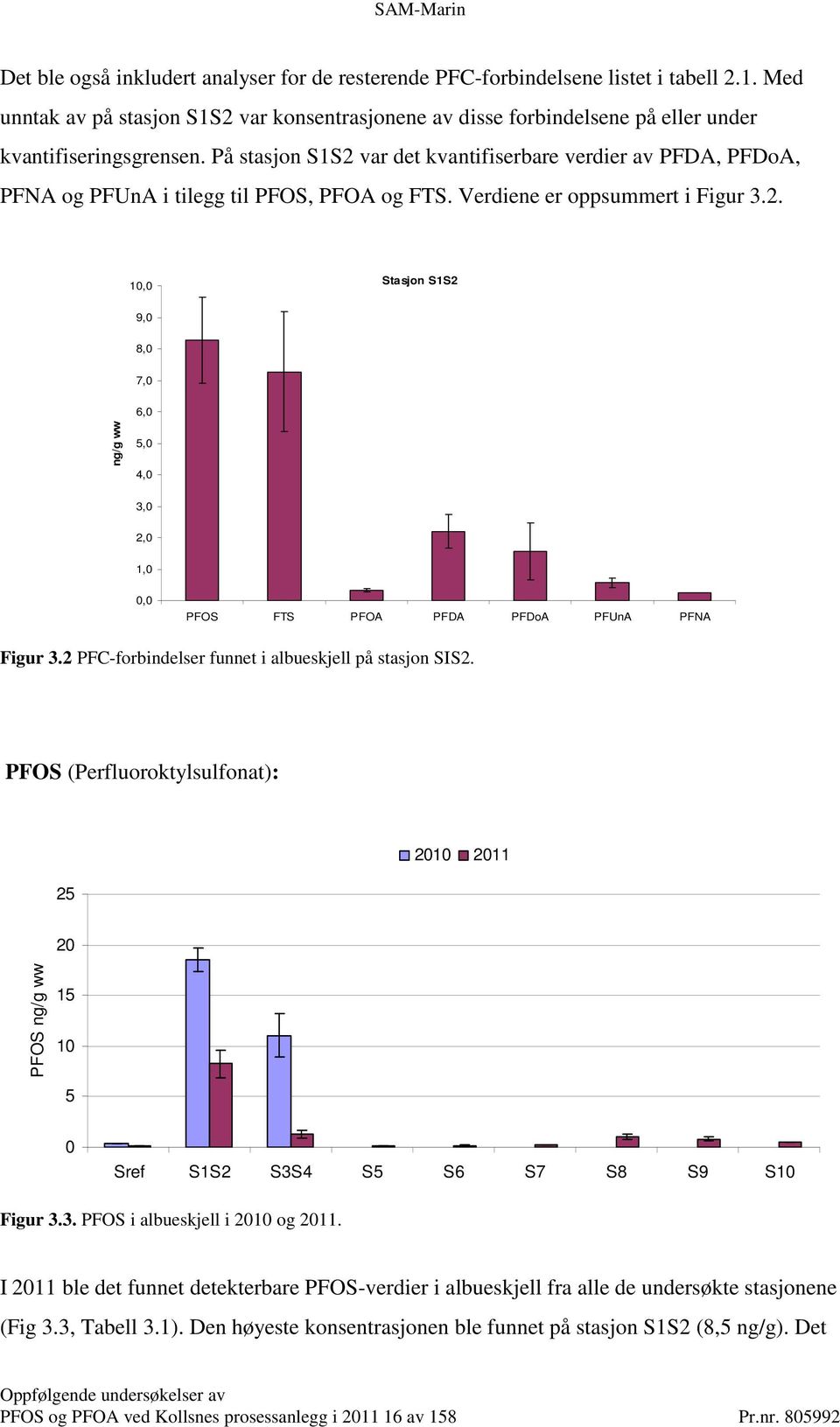 På stasjon S1S2 var det kvantifiserbare verdier av PFDA, PFDoA, PFNA og PFUnA i tilegg til PFOS, PFOA og FTS. Verdiene er oppsummert i Figur 3.2. 10,0 Stasjon S1S2 9,0 8,0 7,0 6,0 ng/g ww 5,0 4,0 3,0 2,0 1,0 0,0 PFOS FTS PFOA PFDA PFDoA PFUnA PFNA Figur 3.