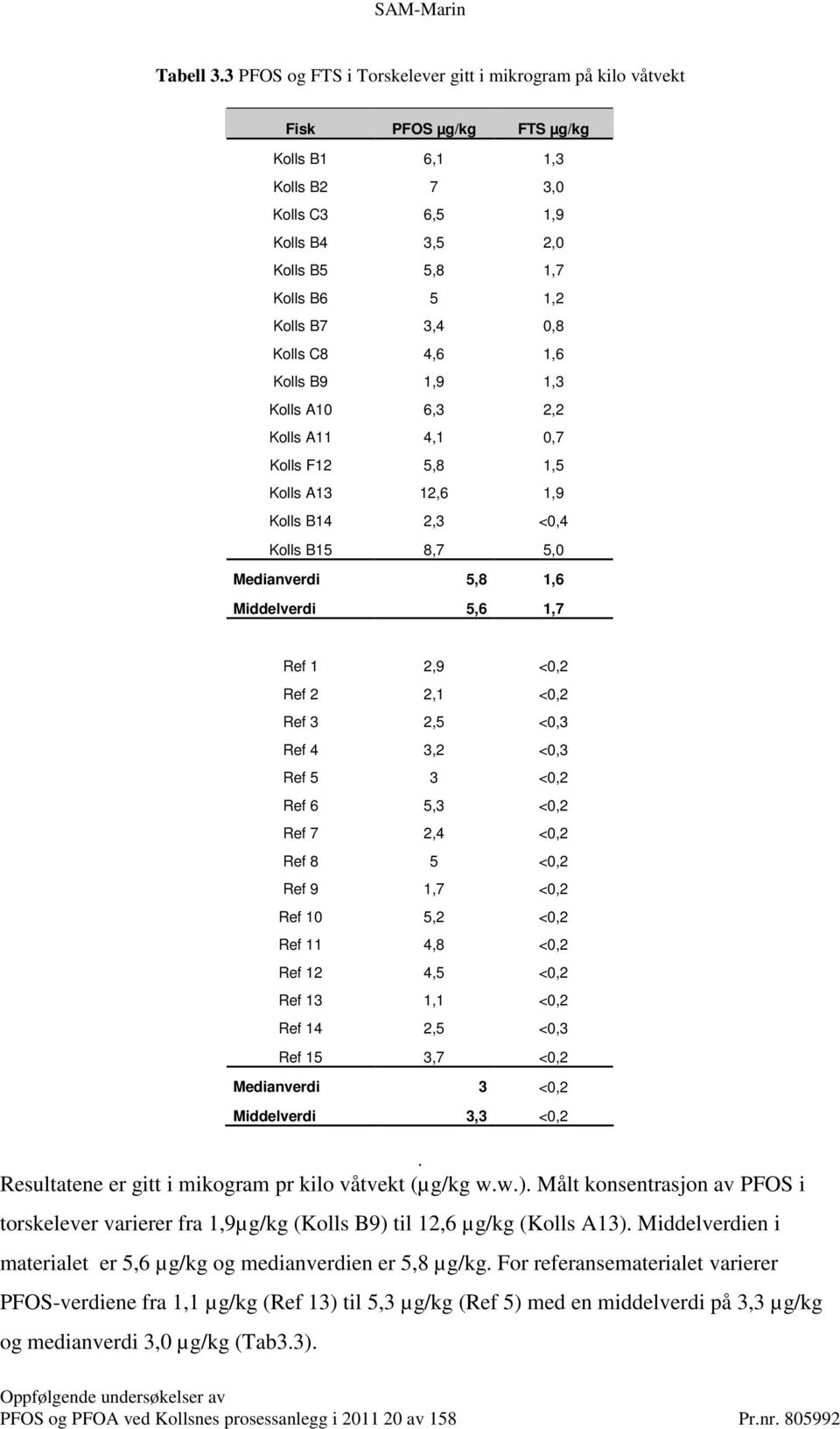 0,8 Kolls C8 4,6 1,6 Kolls B9 1,9 1,3 Kolls A10 6,3 2,2 Kolls A11 4,1 0,7 Kolls F12 5,8 1,5 Kolls A13 12,6 1,9 Kolls B14 2,3 <0,4 Kolls B15 8,7 5,0 Medianverdi 5,8 1,6 Middelverdi 5,6 1,7 Ref 1 2,9