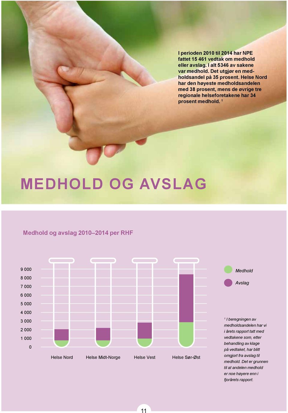 1 MEDHOLD OG AVSLAG Medhold og avslag 2010 2014 per RHF 9 000 Medhold 8 000 7 000 Avslag 6 000 5 000 4 000 3 000 2 000 1 000 0 Helse Nord Helse Midt-Norge Helse Vest Helse