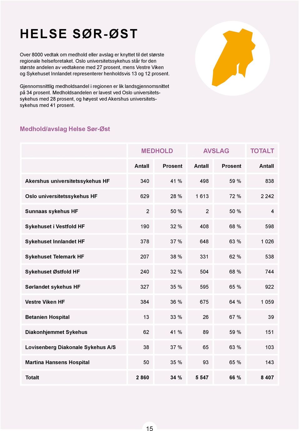 Gjennomsnittlig medholdsandel i regionen er lik landsgjennomsnittet på 34 prosent.