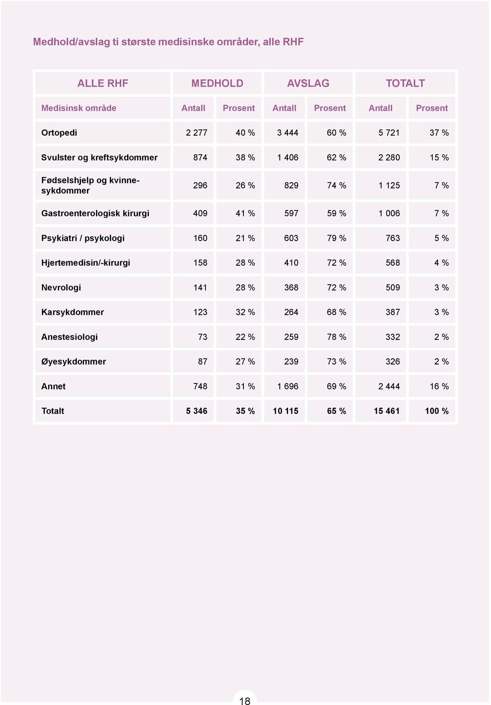 59 % 1 006 7 % Psykiatri / psykologi 160 21 % 603 79 % 763 5 % Hjertemedisin/-kirurgi 158 28 % 410 72 % 568 4 % Nevrologi 141 28 % 368 72 % 509 3 % Karsykdommer 123 32 % 264