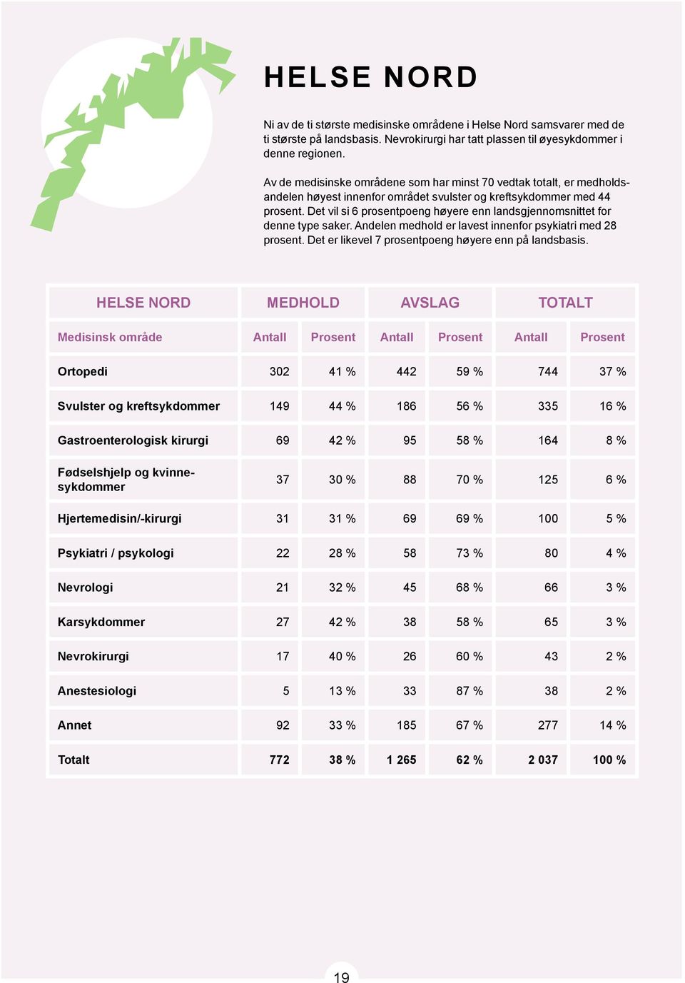 Det vil si 6 prosentpoeng høyere enn landsgjennomsnittet for denne type saker. Andelen medhold er lavest innenfor psykiatri med 28 prosent. Det er likevel 7 prosentpoeng høyere enn på landsbasis.