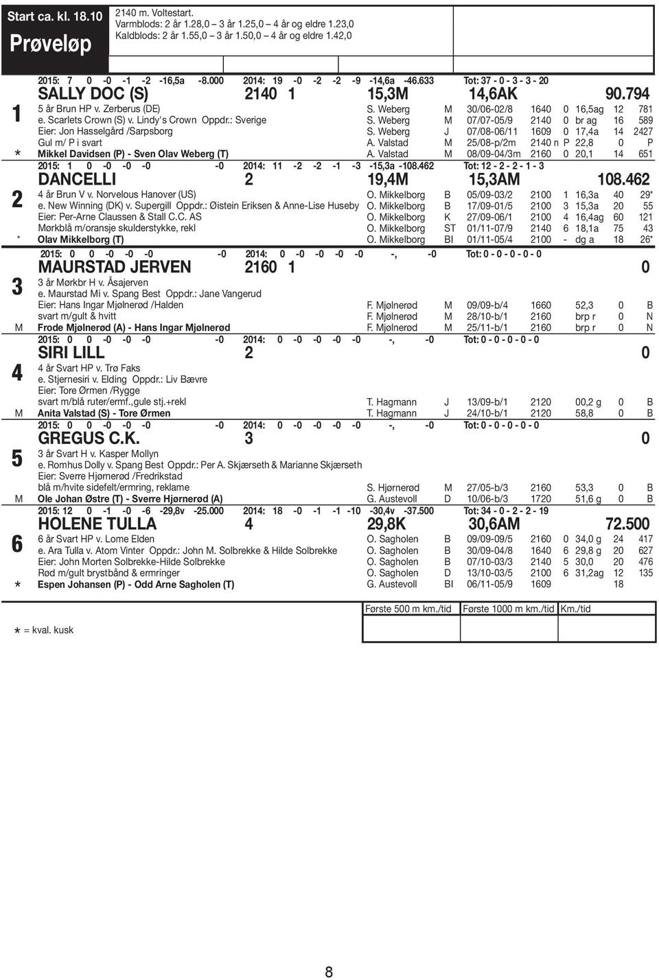 : Sverige Eier: Jon Hasselgård /Sarpsborg Gul m/ P i svart ikkel Davidsen (P) - Sven Olav Weberg (T) S. Weberg 30/06-02/8 1640 0 16,5ag 12 781 S. Weberg 07/07-05/9 2140 0 br ag 16 589 S.