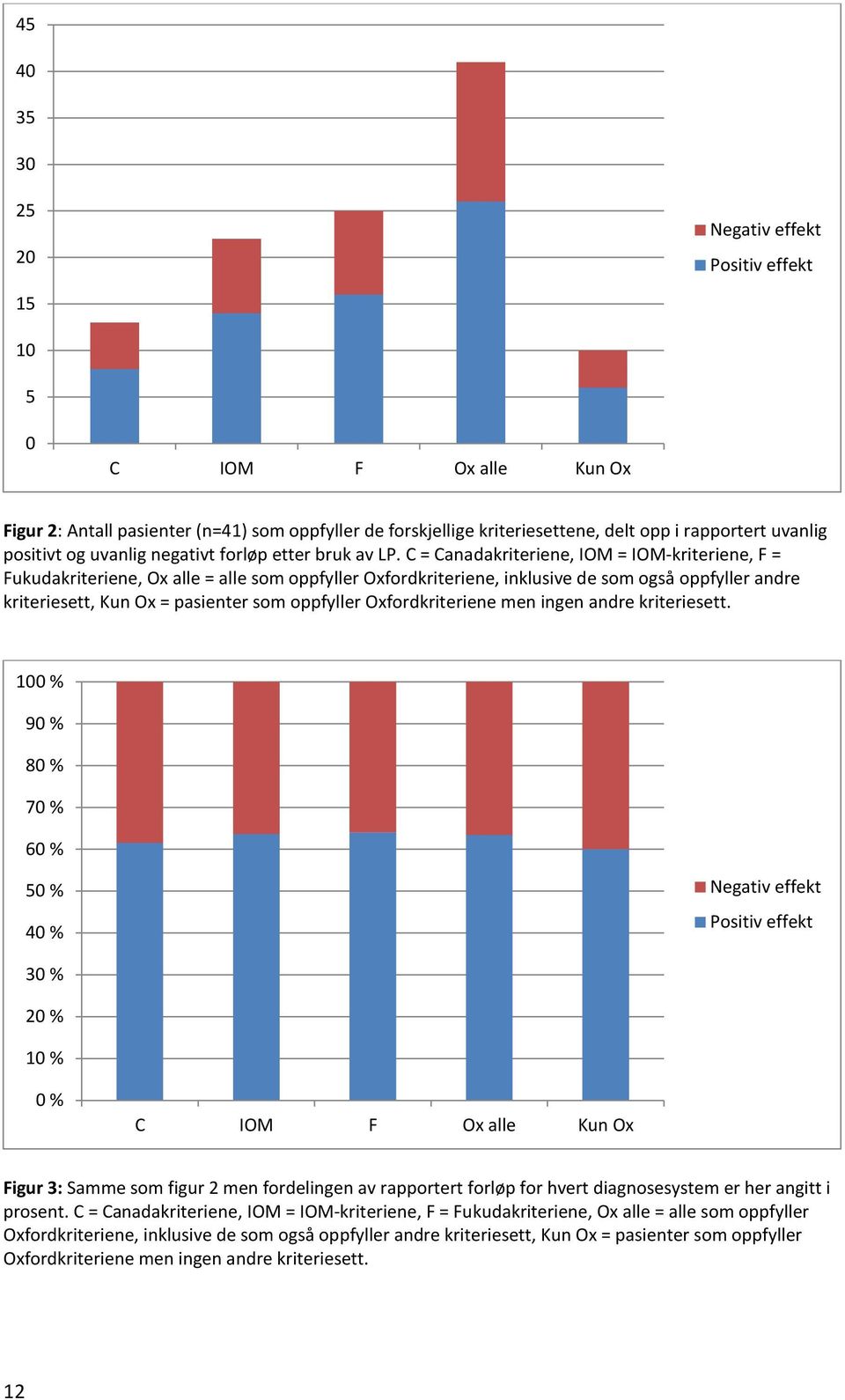 C = Canadakriteriene, IOM = IOM-kriteriene, F = Fukudakriteriene, Ox alle = alle som oppfyller Oxfordkriteriene, inklusive de som også oppfyller andre kriteriesett, Kun Ox = pasienter som oppfyller