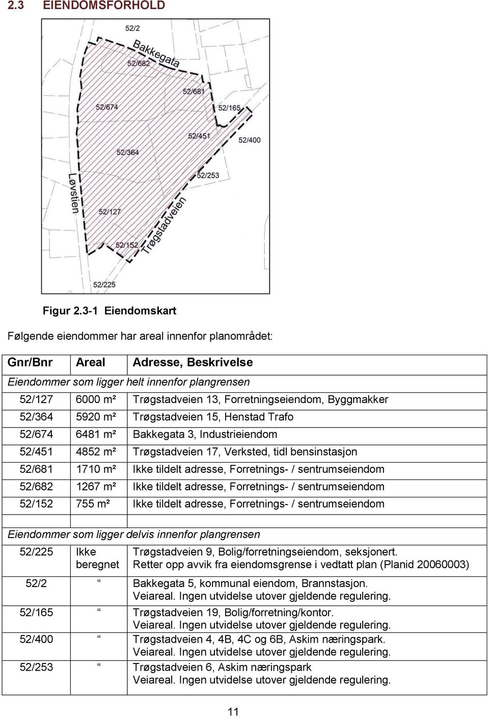 Forretningseiendom, Byggmakker 52/364 5920 m² Trøgstadveien 15, Henstad Trafo 52/674 6481 m² Bakkegata 3, Industrieiendom 52/451 4852 m² Trøgstadveien 17, Verksted, tidl bensinstasjon 52/681 1710 m²