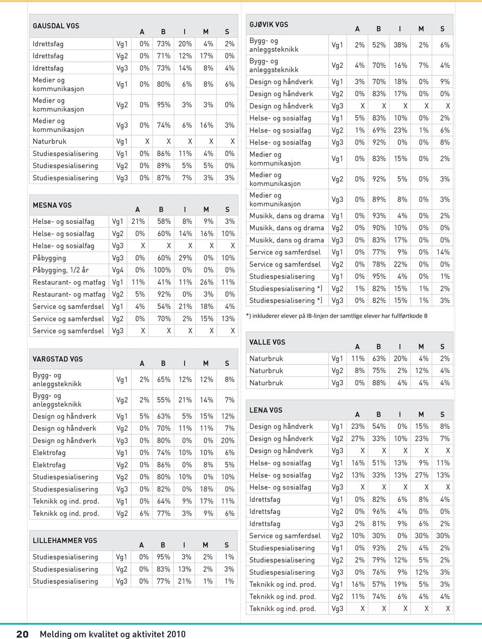 3% MESNA VGS A B I M S Helse- og sosialfag Vg1 21% 58% 8% 9% 3% Helse- og sosialfag Vg2 0% 60% 14% 16% 10% Helse- og sosialfag Vg3 X X X X X Påbygging Vg3 0% 60% 29% 0% 10% Påbygging, 1/2 år Vg4 0%