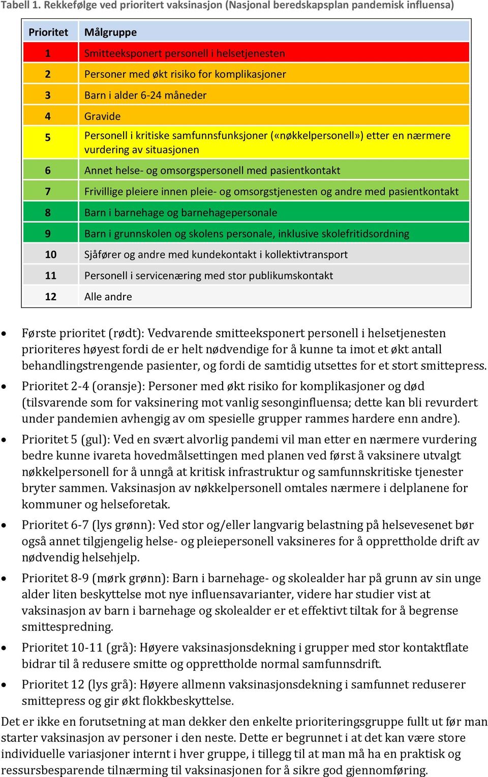 Barn i alder 6-24 måneder 4 Gravide 5 Personell i kritiske samfunnsfunksjoner («nøkkelpersonell») etter en nærmere vurdering av situasjonen 6 Annet helse- og omsorgspersonell med pasientkontakt 7