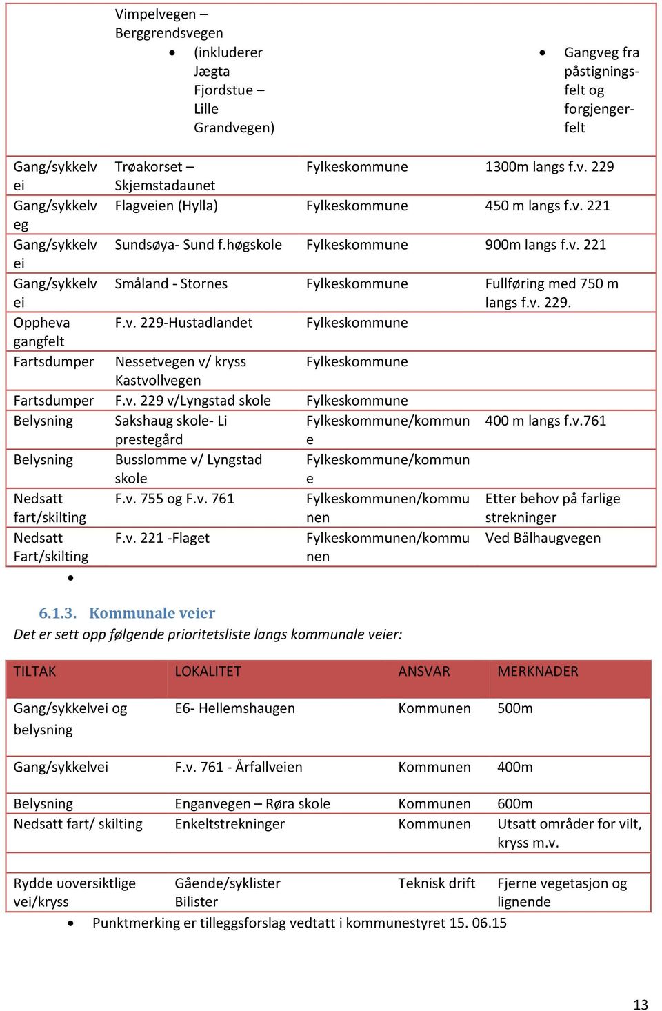 v. 229 v/lyngstad skole Fylkeskommune Belysning Sakshaug skole- Li Fylkeskommune/kommun 400 m langs f.v.761 prestegård e Belysning Busslomme v/ Lyngstad skole Fylkeskommune/kommun e Nedsatt fart/skilting F.