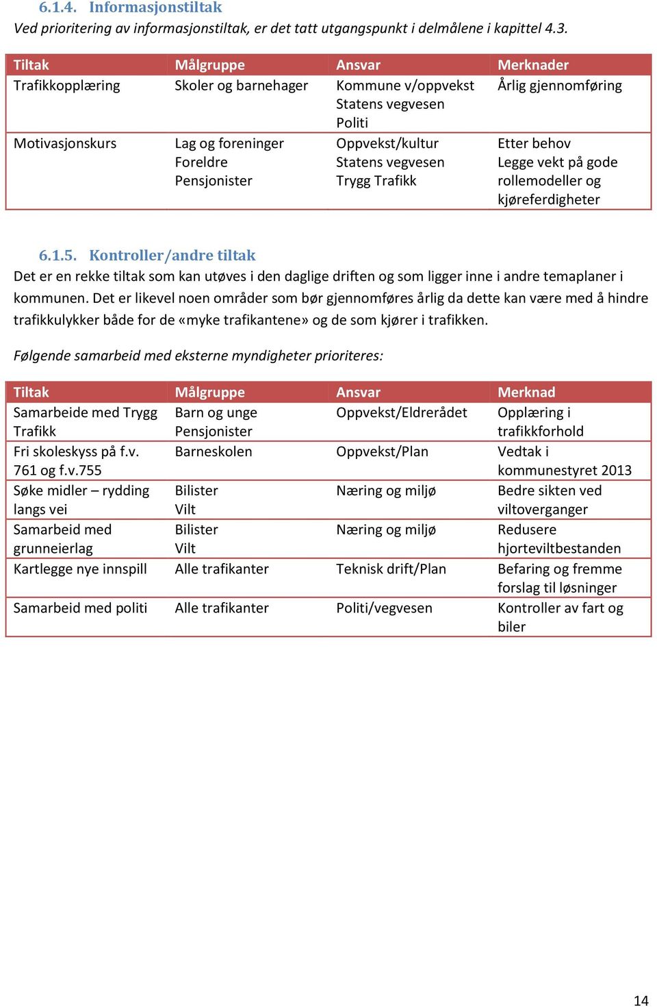 Oppvekst/kultur Statens vegvesen Trygg Trafikk Etter behov Legge vekt på gode rollemodeller og kjøreferdigheter 6.1.5.