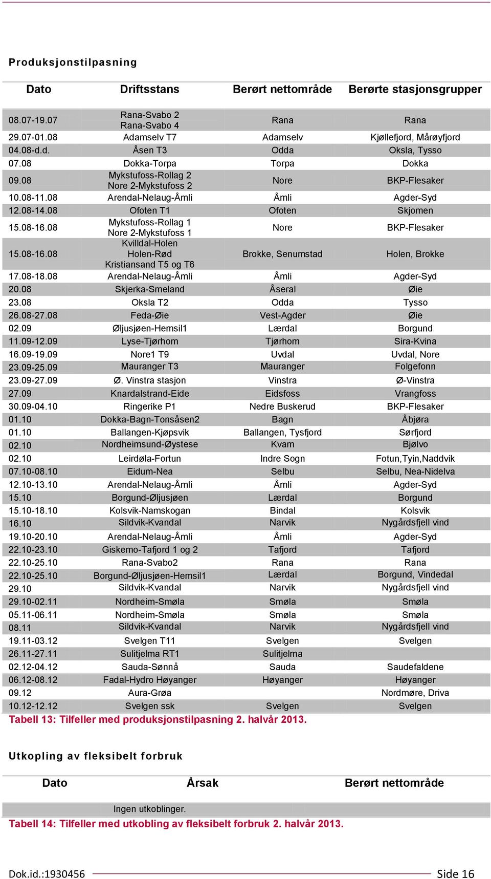 8 Mykstufoss-Rollag 1 Nore 2-Mykstufoss 1 Nore BKP-Flesaker 15.8-16.8 Kvilldal-Holen Holen-Rød Brokke, Senumstad Holen, Brokke Kristiansand T5 og T6 17.8-18.8 Arendal-Nelaug-Åmli Åmli Agder-Syd 2.