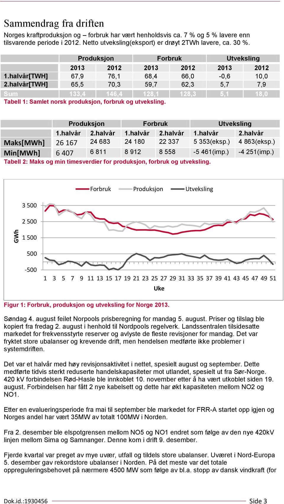 halvår[TWH] 65,5 7,3 59,7 62,3 5,7 7,9 Sum 133,4 146,4 128,1 128,3 5,1 18, Tabell 1: Samlet norsk produksjon, forbruk og utveksling. Produksjon Forbruk Utveksling 1.halvår 2.