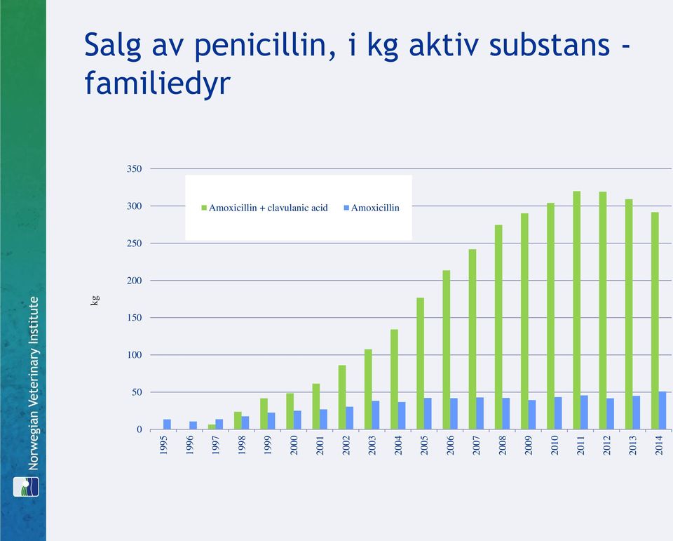 penicillin, i kg aktiv substans - familiedyr 350 300