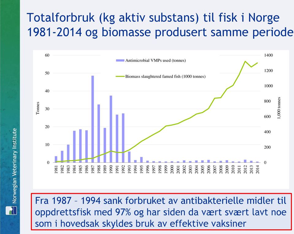 50 40 Antimicrobial VMPs used (tonnes) Biomass slaughtered famed fish (1000 tonnes) 1400 1200 1000 30 20 800 600 400 10 200 0 0 Fra 1987 1994