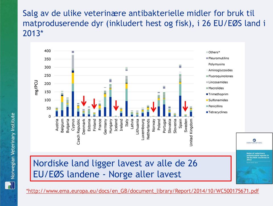 EU/EØS land i 2013* 400 350 300 250 200 150 100 50 0 Others* Pleuromutilins Polymyxins Aminoglycosides Fluoroquinolones Lincosamides Macrolides Trimethoprim Sulfonamides