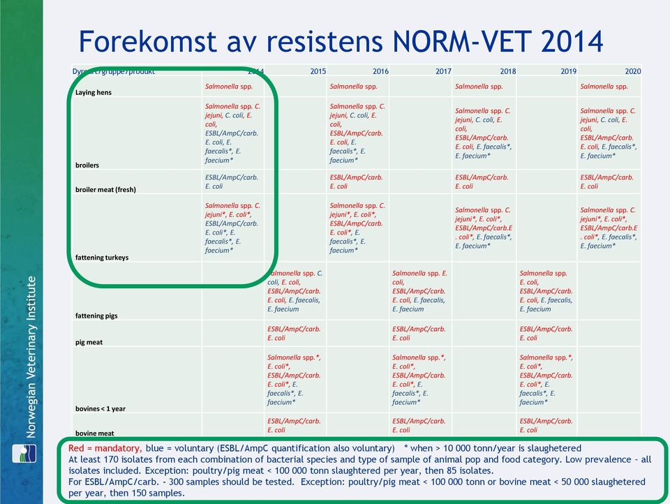 C. jejuni*, E. coli*, E. coli*, E. faecalis*, E. faecium* Salmonella spp. C. jejuni*, E. coli*, E. coli*, E. faecalis*, E. faecium* Salmonella spp. C. jejuni*, E. coli*, E. coli*, E. faecalis*, E. faecium* Salmonella spp. C. jejuni*, E. coli*, E. coli*, E. faecalis*, E. faecium* fattening pigs Salmonella spp.