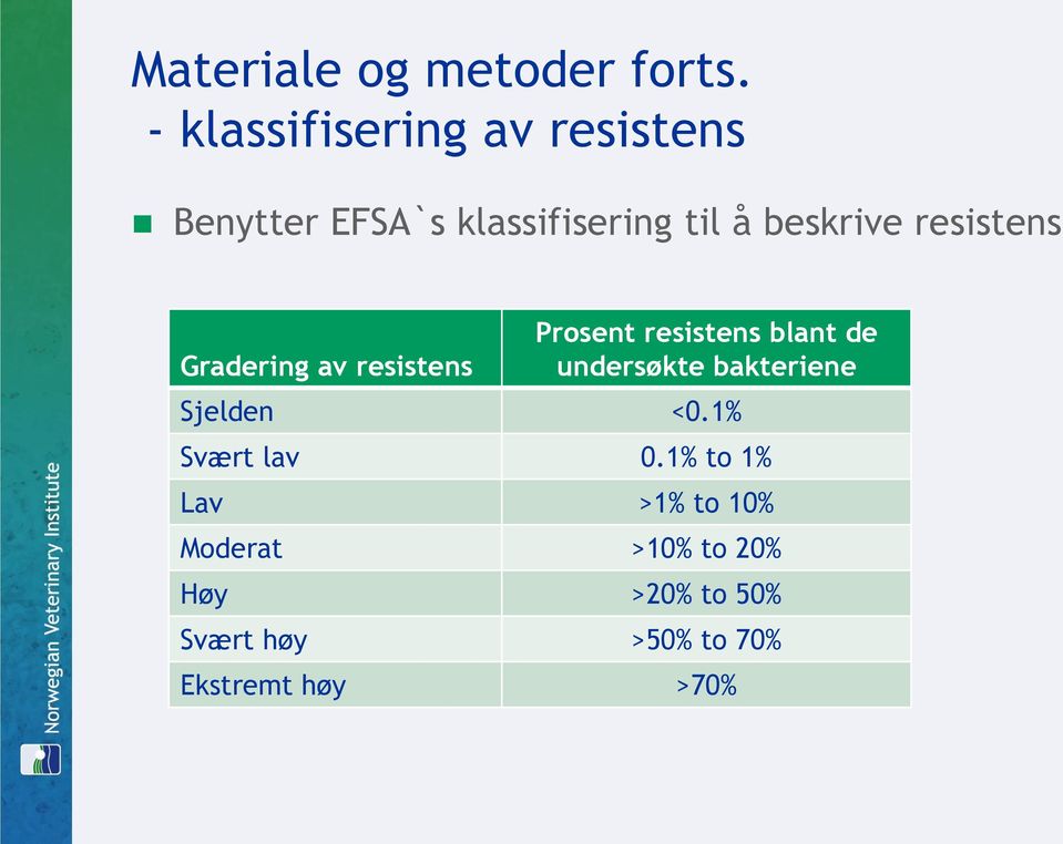 resistens Gradering av resistens Prosent resistens blant de undersøkte