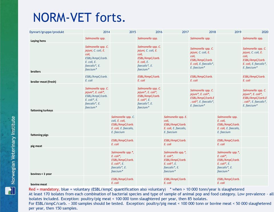 coli, E. faecalis*, E. coli, E. faecalis*, E. faecium* E. faecium* 2014 E. coli 7-års plan Salmonella spp. C. jejuni*, E. coli*, E. coli*, E. faecalis*, E. faecium* Salmonella spp. C. jejuni, C.