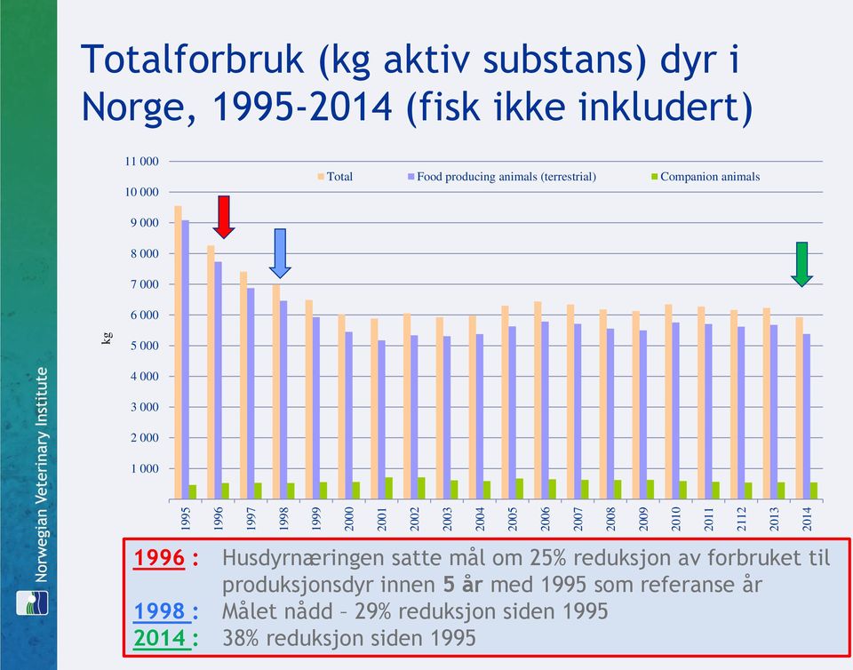 animals 9 000 8 000 7 000 6 000 5 000 4 000 3 000 2 000 1 000 1996 : Husdyrnæringen satte mål om 25% reduksjon av forbruket