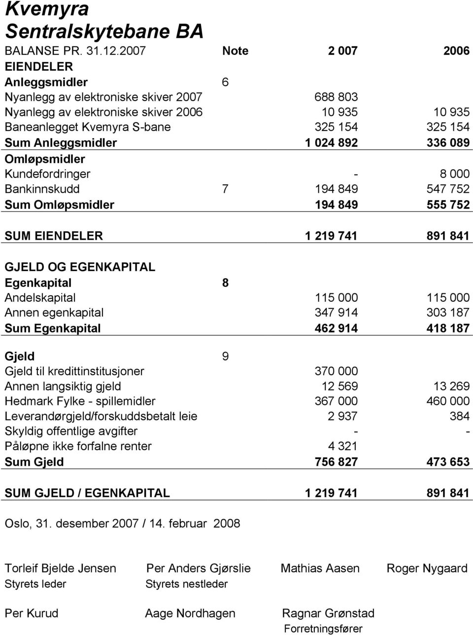 Anleggsmidler 1 024 892 336 089 Omløpsmidler Kundefordringer - 8 000 Bankinnskudd 7 194 849 547 752 Sum Omløpsmidler 194 849 555 752 SUM EIENDELER 1 219 741 891 841 GJELD OG EGENKAPITAL Egenkapital 8