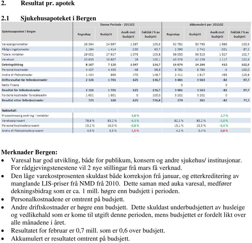 Dette saman med auka varesal, medfører dekningsbidrag som er ca. 1 mill. høgre enn budsjett i perioden. Personalkostnadene er omtrent på budsjett. Andre driftskostnader er høgre enn budsjett.