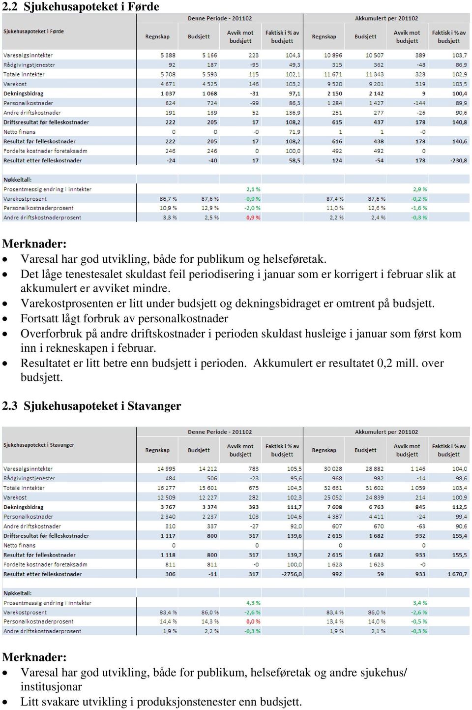 Varekostprosenten er litt under budsjett og dekningsbidraget er omtrent på budsjett.