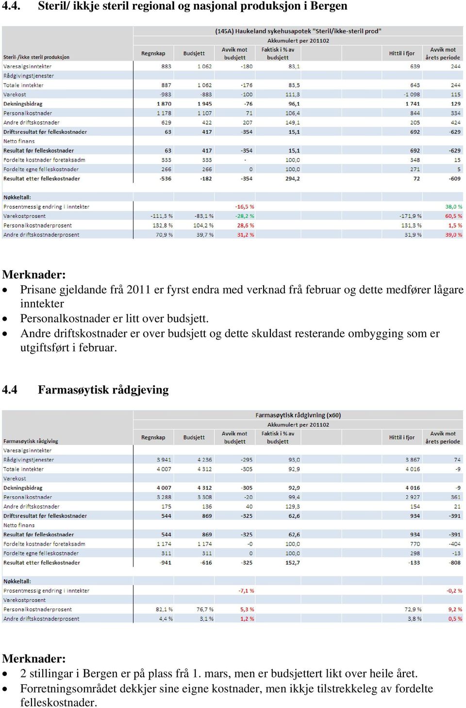 Andre driftskostnader er over budsjett og dette skuldast resterande ombygging som er utgiftsført i februar. 4.