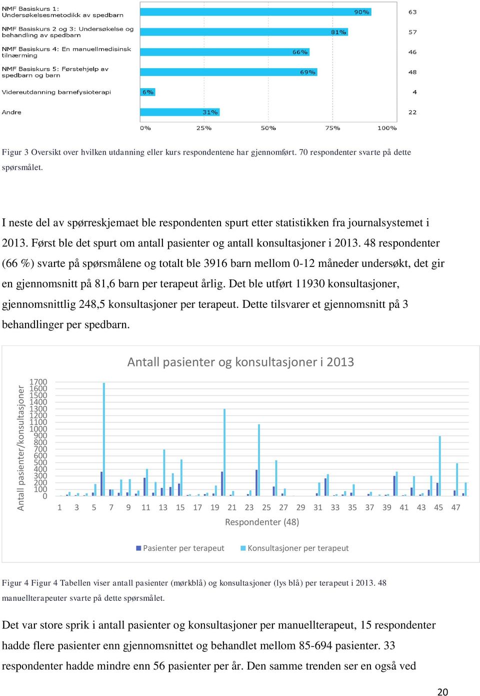 48 respondenter (66 %) svarte på spørsmålene og totalt ble 3916 barn mellom 0-12 måneder undersøkt, det gir en gjennomsnitt på 81,6 barn per terapeut årlig.