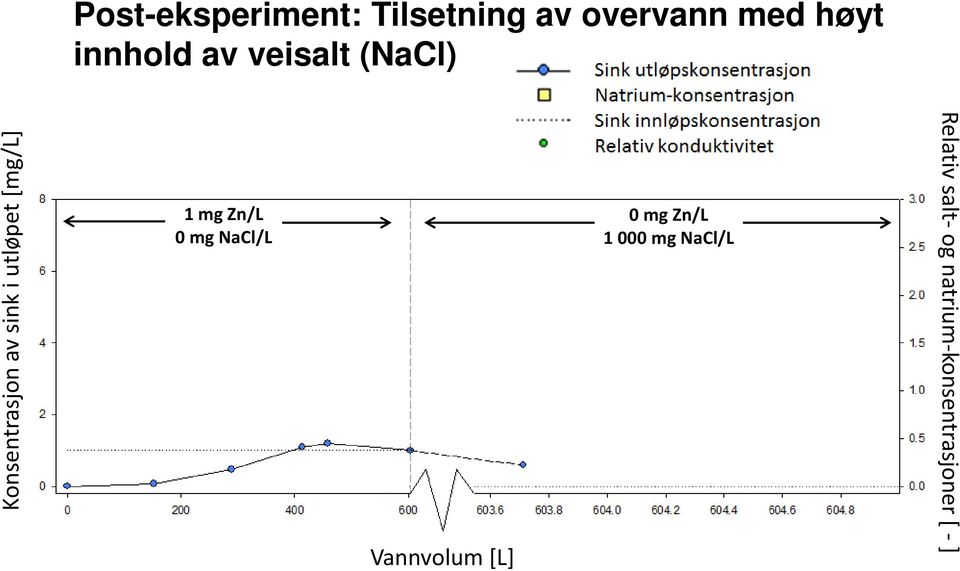 utløpskonsentrasjon Natrium-konsentrasjon Sink innløpskonsentrasjon Relativ