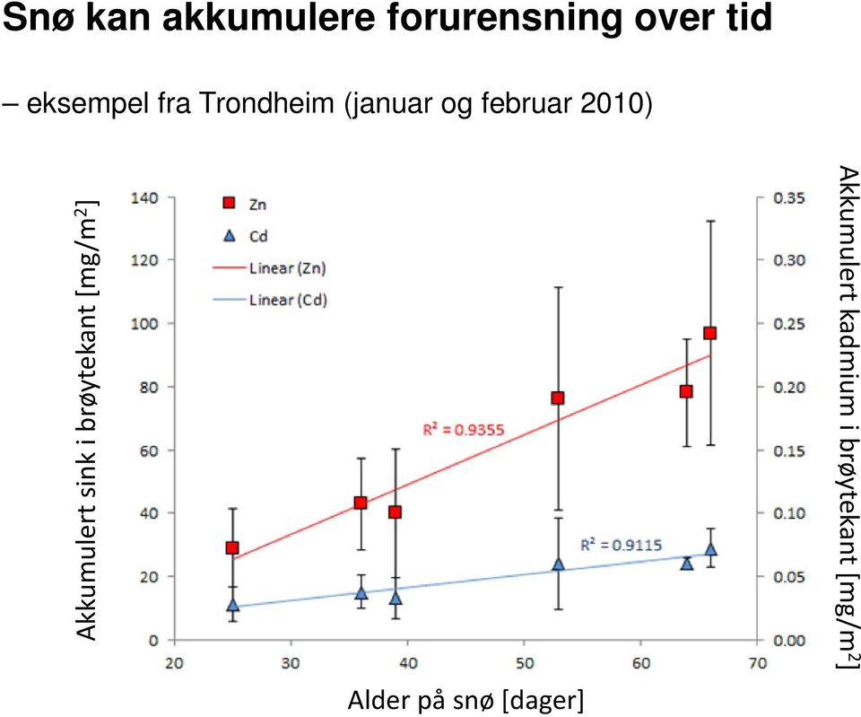 Akkumulert sink i brøytekant [mg/m 2 ] Alder på