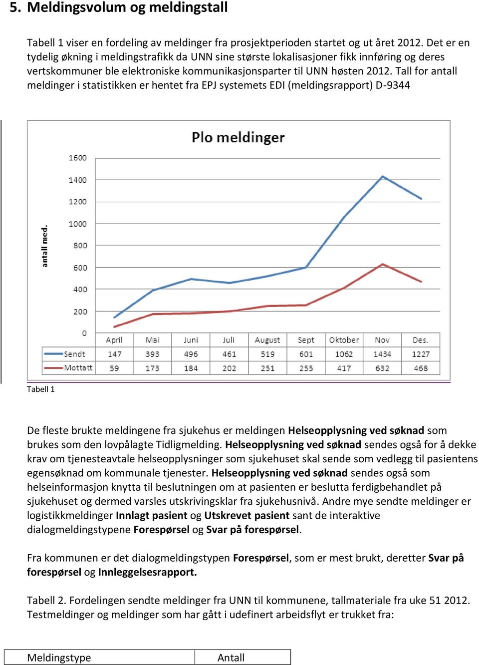 Tall for antall meldinger i statistikken er hentet fra EPJ systemets EDI (meldingsrapport) D-9344 Tabell 1 De fleste brukte meldingene fra sjukehus er meldingen Helseopplysning ved søknad som brukes