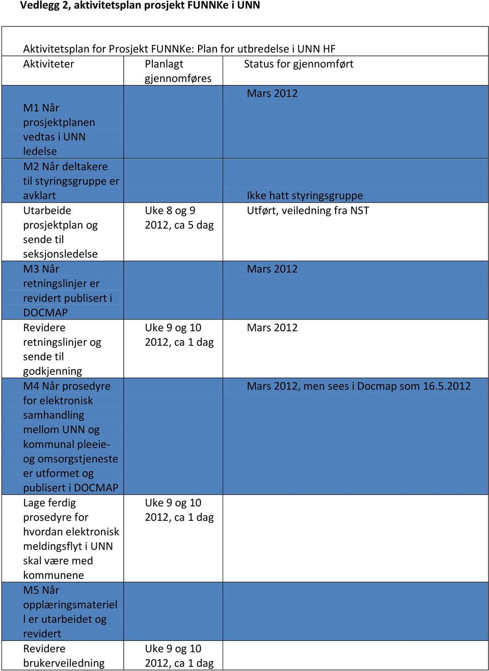 2012, ca 5 dag M3 Når retningslinjer er revidert publisert i Mars 2012 DOCMAP Revidere retningslinjer og sende til godkjenning M4 Når prosedyre for elektronisk samhandling mellom UNN og kommunal