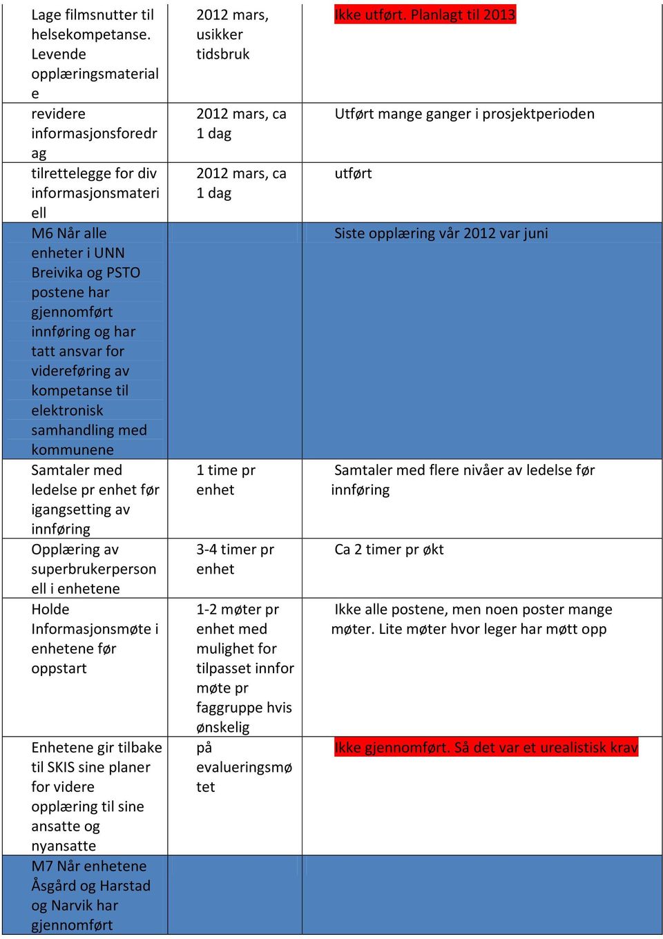 ansvar for videreføring av kompetanse til elektronisk samhandling med kommunene Samtaler med ledelse pr enhet før igangsetting av innføring Opplæring av superbrukerperson ell i enhetene Holde