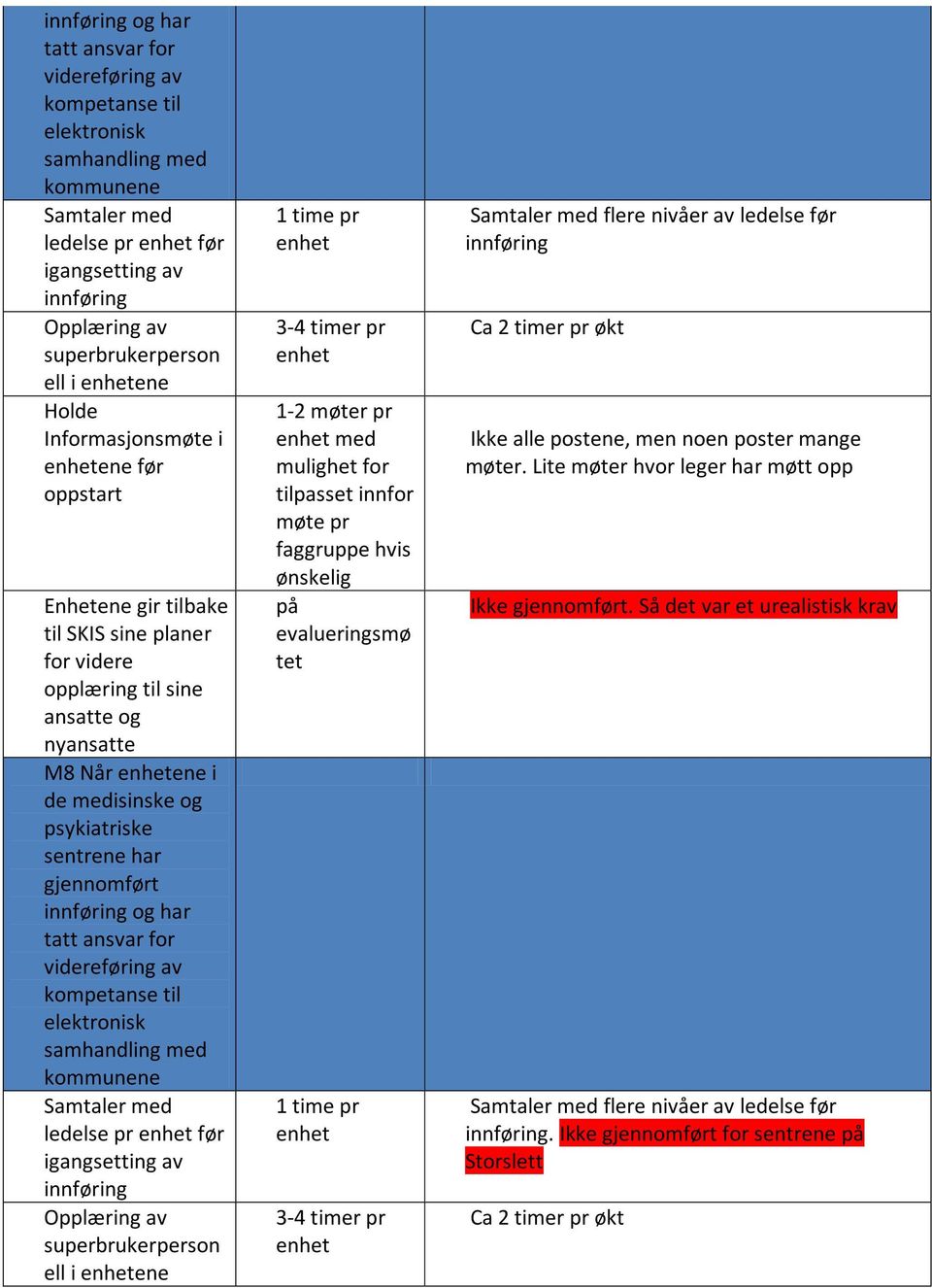 sentrene har gjennomført  enhetene 1 time pr enhet 3-4 timer pr enhet 1-2 møter pr enhet med mulighet for tilpasset innfor møte pr faggruppe hvis ønskelig på evalueringsmø tet 1 time pr enhet 3-4