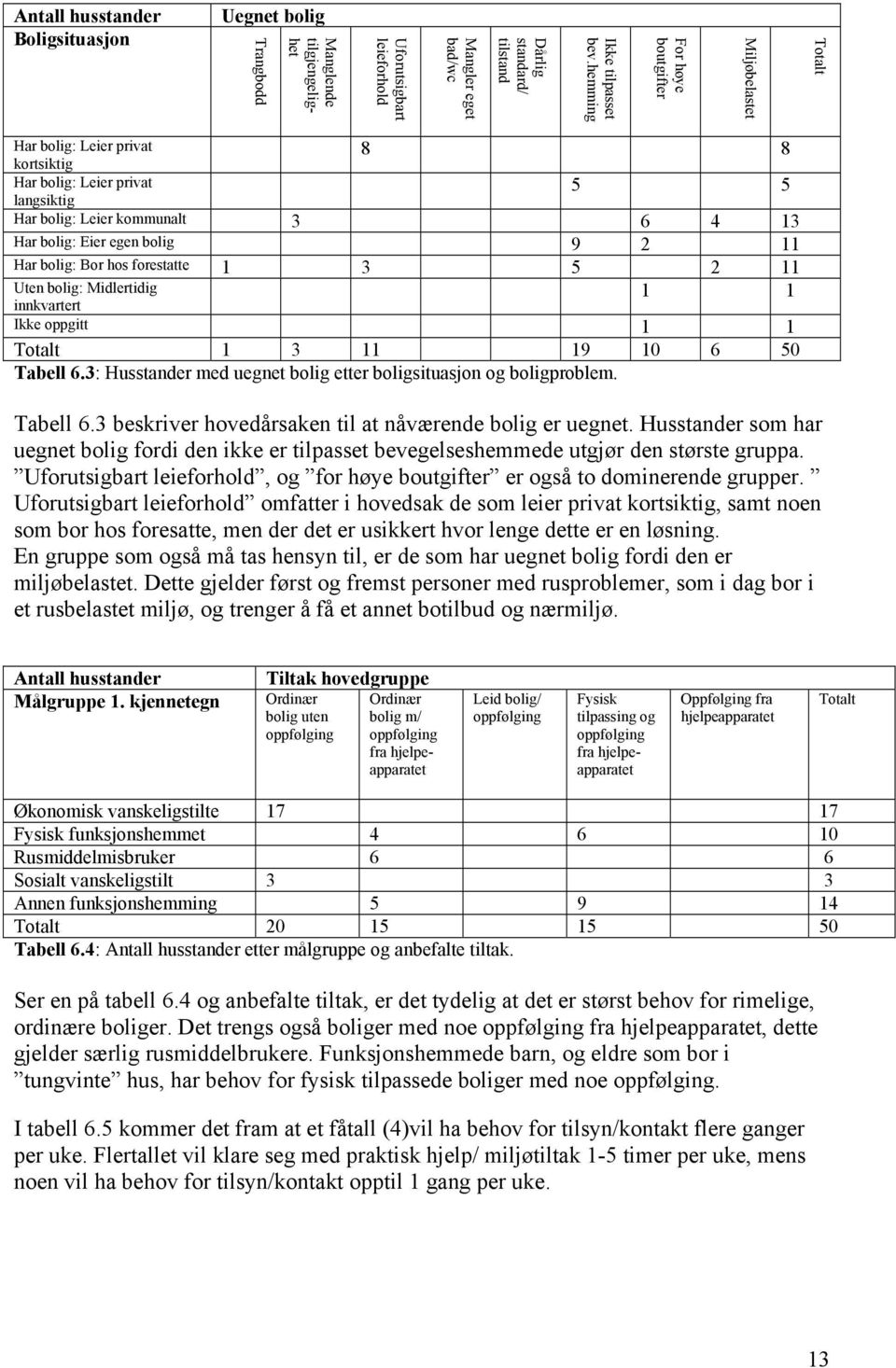 Har bolig: Bor hos forestatte 1 3 5 2 11 Uten bolig: Midlertidig 1 1 innkvartert Ikke oppgitt 1 1 Totalt 1 3 11 19 10 6 50 Tabell 6.3: Husstander med uegnet bolig etter boligsituasjon og boligproblem.